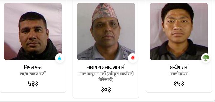 पाल्पामा रास्वपाका विमल पन्तको अग्रता